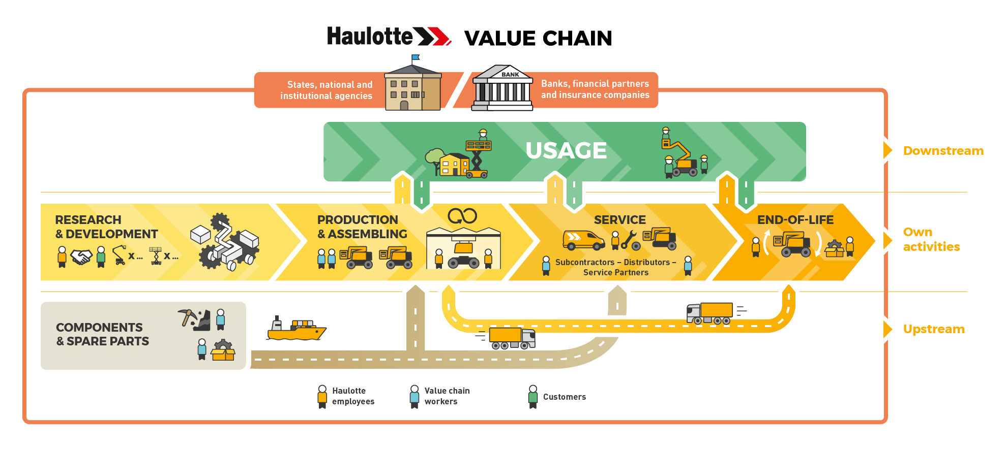 Haulotte_Value_Chain