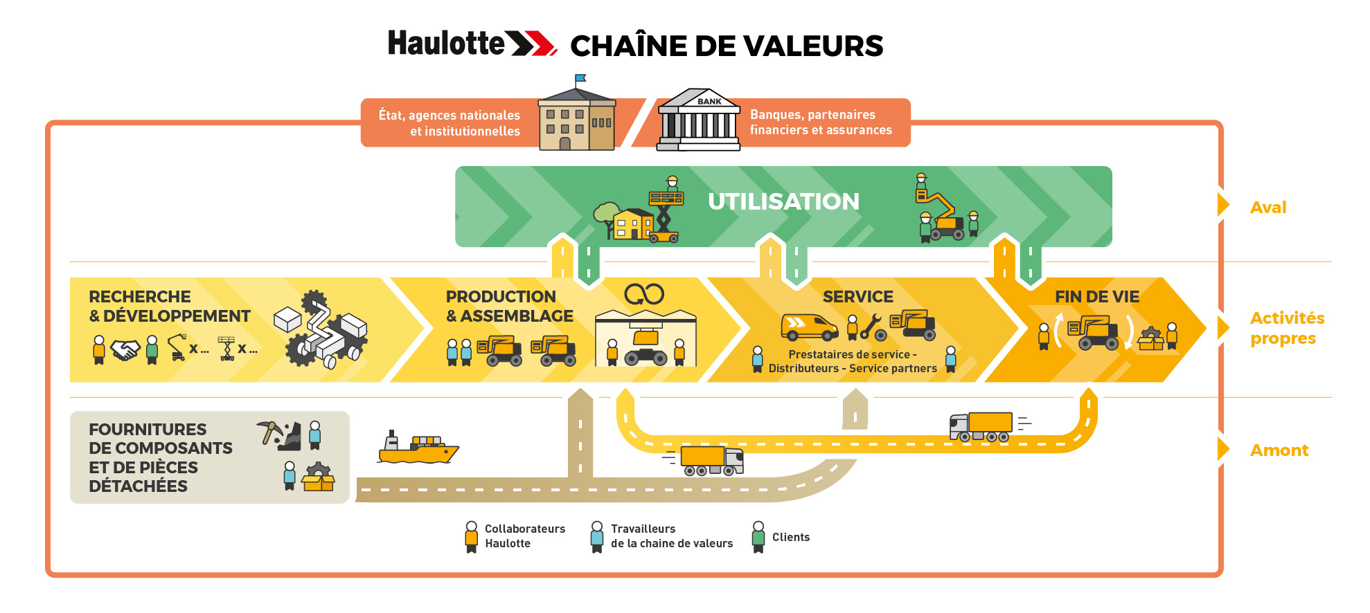 Haulotte_Chaine_Valeur